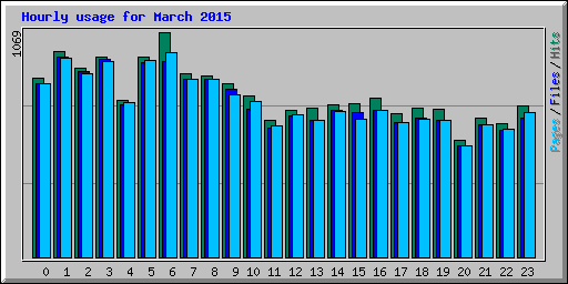 Hourly usage for March 2015