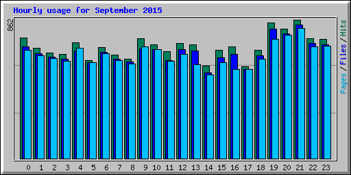 Hourly usage for September 2015