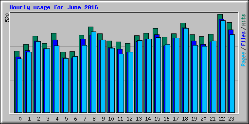 Hourly usage for June 2016