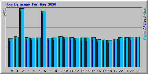 Hourly usage for May 2020