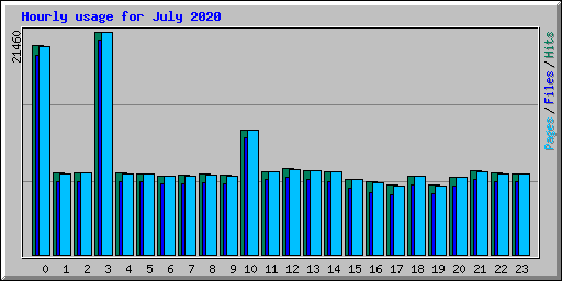 Hourly usage for July 2020